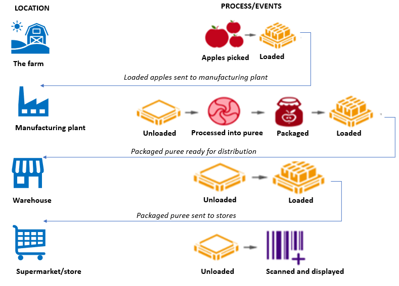 research food supply chain