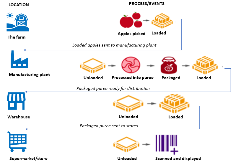 From Farm to Fork How does a food supply chain work? An integrated